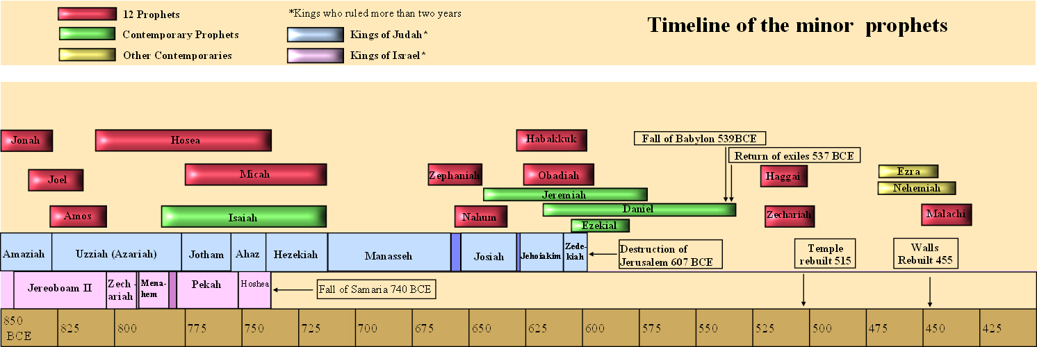 Assyrian Timeline
